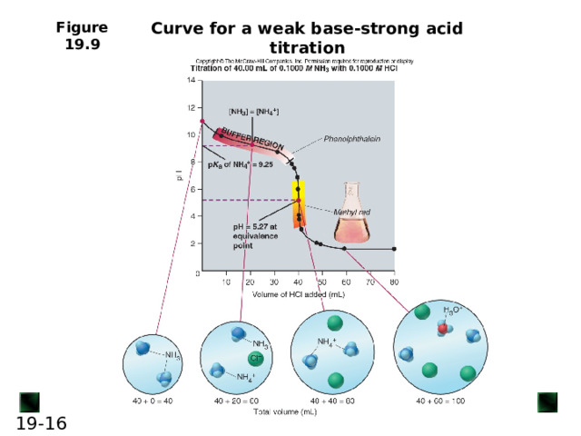 Curve for a weak base-strong acid titration 15