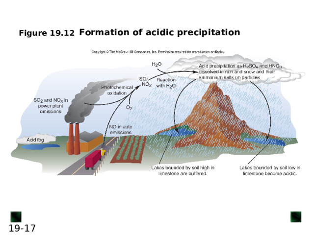 Formation of acidic precipitation 15