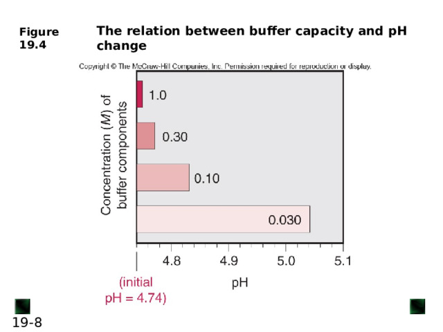 The relation between buffer capacity and pH change 6