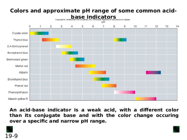 Colors and approximate pH range of some common acid-base indicators An acid-base indicator is a weak acid, with a different color than its conjugate base and with the color change occuring over a specific and narrow pH range. 6