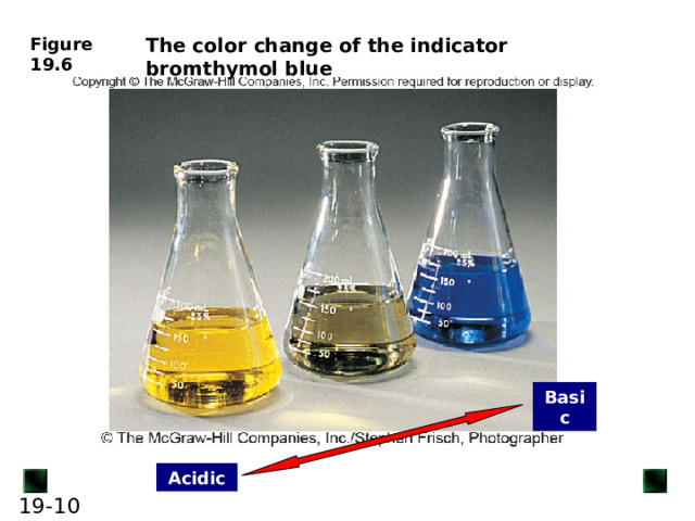 The color change of the indicator bromthymol blue Basic Acidic 6