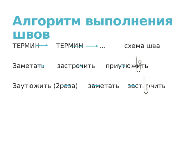 Алгоритм выполнения швов ТЕРМИН ТЕРМИН ... схема шва Заметать застрочить приутюжить Заутюжить (2раза) заметать застрочить