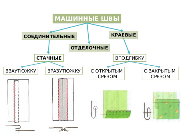 МАШИННЫЕ ШВЫ КРАЕВЫЕ СОЕДИНИТЕЛЬНЫЕ ОТДЕЛОЧНЫЕ ВПОДГИБКУ СТАЧНЫЕ ВРАЗУТЮЖКУ ВЗАУТЮЖКУ С ЗАКРЫТЫМ С ОТКРЫТЫМ СРЕЗОМ  СРЕЗОМ