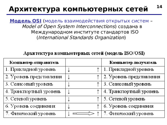 Архитектура компьютерных сетей Модель OSI  ( модель взаимодействия открытых систем – Model of Open System Interconnections ) создана в  Международном институте стандартов ISO ( International Standards Organization )