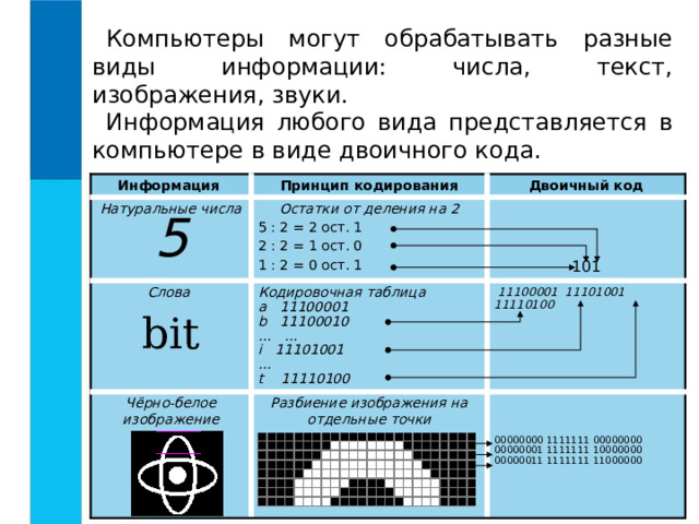 Компьютеры могут обрабатывать разные виды информации: числа, текст, изображения, звуки. Информация любого вида представляется в компьютере в виде двоичного кода. Информация Принцип кодирования Натуральные числа Слова Остатки от деления на 2 5 Двоичный код bit Кодировочная таблица 5 : 2 = 2 ост. 1 Чёрно-белое изображение a 11100001 Разбиение изображения на отдельные точки 2 : 2 = 1 ост. 0  11100001 11101001 11110100 1 : 2 = 0 ост. 1 b 11100010 … … 101 i 11101001 … t 11110100 00000000 1111111 00000000 00000001 1111111 10000000 00000011 1111111 11000000