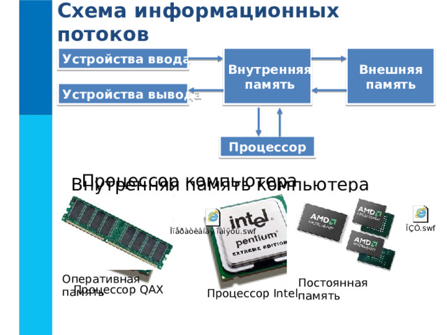 Схема информационных потоков Устройства ввода Внутренняя Внешняя память память Устройства вывода Процессор Процессор компьютера  Внутренняя память компьютера  Оперативная память Постоянная память Процессор QAX Процессор Intel