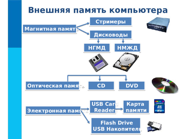 Внешняя память компьютера Стримеры Магнитная память Дисководы НМЖД НГМД CD DVD Оптическая память Карта USB Card памяти Readers Электронная память Flash Drive USB Накопители