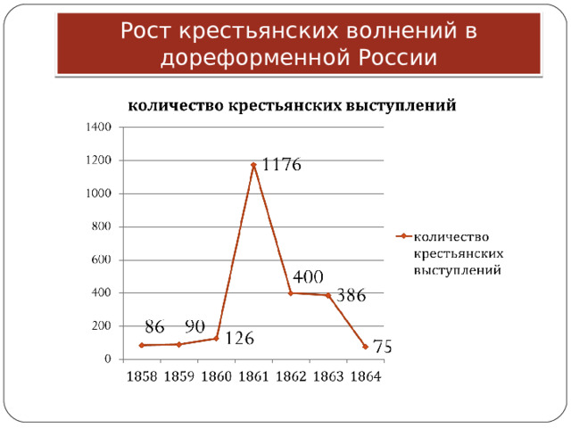 Рост крестьянских волнений в дореформенной России