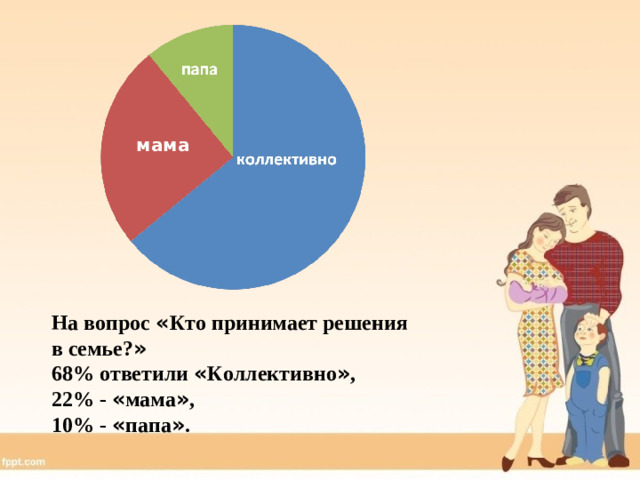 мама На вопрос « Кто принимает решения в семье? »  68% ответили « Коллективно » , 22% - « мама » , 10% - « папа » .