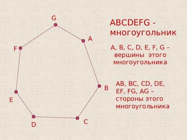 G ABCDEFG -многоугольник A A, B, C, D, E, F, G – вершины этого многоугольника F AB, BC, CD, DE, EF, FG, AG – стороны этого многоугольника B E C D