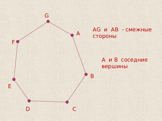 G AG и AB - смежные стороны A F A и B соседние вершины B E С D