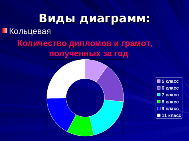 Виды диаграмм: Количество дипломов и грамот, полученных за год