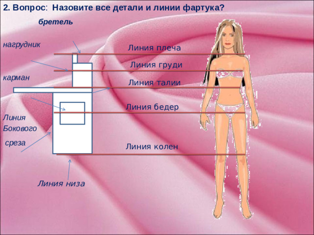 2. Вопрос : Назовите все детали и линии фартука?  бретель  нагрудник   карман Линия Бокового  среза  Линия плеча Линия груди Линия талии Линия бедер Линия колен  Задание учащимся на повторение. Прежде чем заняться моделированием нужно знать название всех деталей и линей фартука. Линия низа