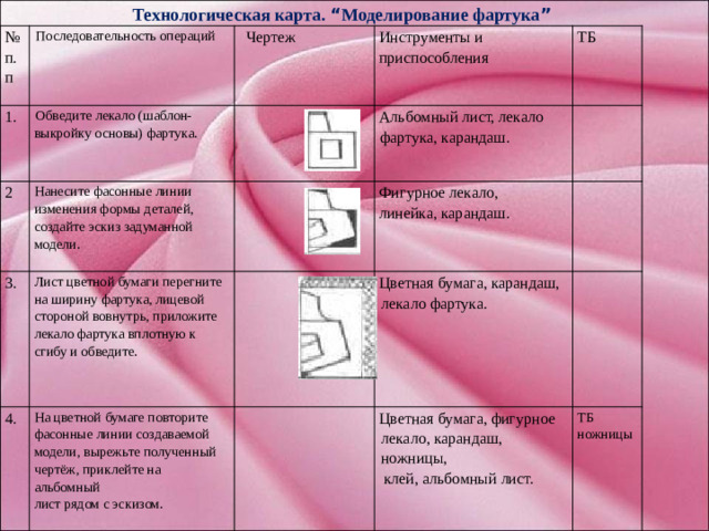 Технологическая карта. “ Моделирование фартука ” № Последовательность операций 1. п.п Обведите лекало (шаблон- Чертеж 2 выкройку основы) фартука.   Инструменты и приспособления Нанесите фасонные линии 3. Лист цветной бумаги перегните изменения формы деталей, Альбомный лист, лекало 4. ТБ фартука, карандаш. на ширину фартука, лицевой На цветной бумаге повторите создайте эскиз задуманной Фигурное лекало, фасонные линии создаваемой стороной вовнутрь, приложите модели.    линейка, карандаш. Цветная бумага, карандаш, лекало фартука. Цветная бумага, фигурное лекало фартука вплотную к модели, вырежьте полученный чертёж, приклейте на альбомный ТБ сгибу и обведите.    лекало, карандаш, ножницы, лист рядом с эскизом.  ножницы клей, альбомный лист.