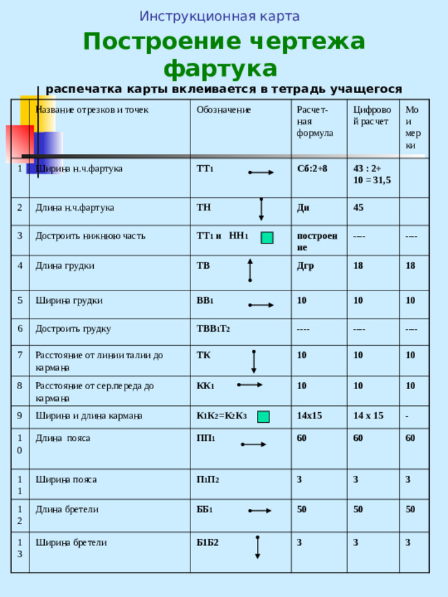 Инструкционная карта   Построение чертежа фартука  распечатка карты вклеивается в тетрадь учащегося Название отрезков и точек 1 Ширина н.ч.фартука 2 Обозначение Длина н.ч.фартука ТТ 1 Расчет-ная формула 3 Достроить нижнюю часть Сб:2+8 Цифровой расчет 4 ТН 43 : 2+ 10 = 31,5 ТТ 1 и НН 1 Длина грудки Мои мерки Ди 5 Ширина грудки построение 6 ТВ 45 ВВ 1 Дгр Достроить грудку ---- 7 10 ---- Расстояние от линии талии до кармана 8 18 ТВВ 1 Т 2 18 10 Расстояние от сер.переда до кармана ТК 9 ---- 10 Ширина и длина кармана 10 КК 1 ---- 10 ---- 11 10 Длина пояса К 1 К 2 =К 2 К 3 10 14х15 Ширина пояса 10 ПП 1 10 12 13 10 14 х 15 Длина бретели 60 П 1 П 2 3 - Ширина бретели ББ 1 60 60 3 Б1Б2 50 3 3 50 3 50 3