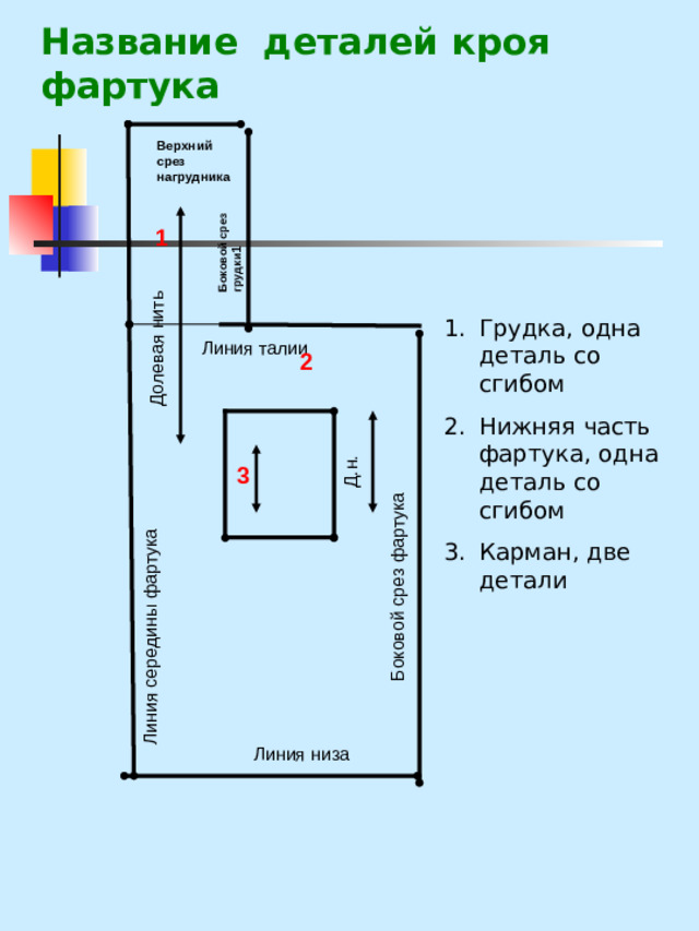 Название деталей кроя фартука Боковой срез фартука Линия середины фартука Боковой срез грудки 1  Долевая нить Д.н. Верхний срез нагрудника 1 Грудка, одна деталь со сгибом Нижняя часть фартука, одна деталь со сгибом Карман, две детали Линия талии 2 3 Линия низа