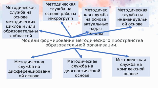 Методическая служба на основе работы микрогрупп Методическая служба на основе методических циклов и /или образовательных областей Методическая служба на индивидуальной основе Методическая служба на основе актуальных задач школы Модели формирования методического пространства образовательной организации.   Методическая служба на комплексной основе Методическая служба на диагностической основе Методическая служба на дифференцированной основе