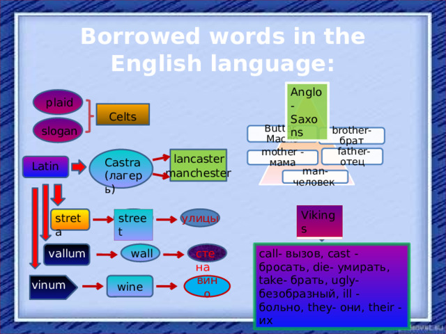 Borrowed words in the English language: Anglo-Saxons plaid Celts slogan  Butter - Масло brother- брат  father- отец lancaster mother - мама Castra (лагерь) Latin manchester man- человек Vikings улицы streta street call- вызов, cast - бросать, die- умирать, take- брать, ugly- безобразный, ill - больно, they- они, their - их vallum wall стена wine vinum вино