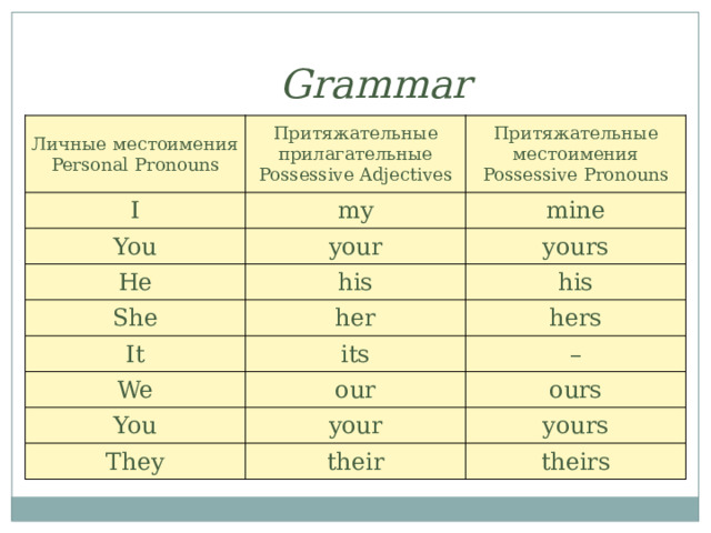 Grammar Личные местоимения Personal Pronouns Притяжательные прилагательные  Possessive Adjectives I Притяжательные местоимения  Possessive Pronouns my You your mine He She yours his her It his hers its We our – You ours your They their yours theirs