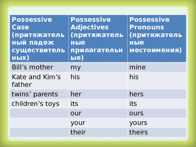 Possessive Case (притяжательный падеж существительных) Possessive Adjectives (притяжательные прилагательные) Bill’s mother Possessive Pronouns (притяжательные местоимения) my Kate and Kim’s father mine his twins’ parents children’s toys her his hers its its our ours your yours their theirs