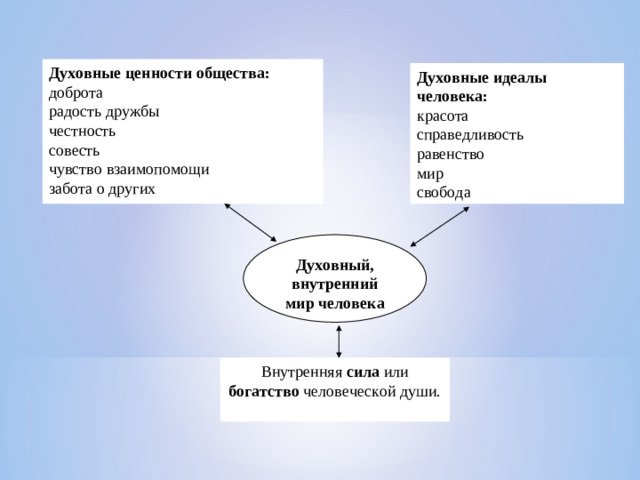 Духовные ценности общества: доброта радость дружбы честность совесть чувство взаимопомощи забота о других Духовные идеалы человека: красота справедливость равенство мир свобода Духовный, внутренний мир человека Внутренняя сила или богатство человеческой души.