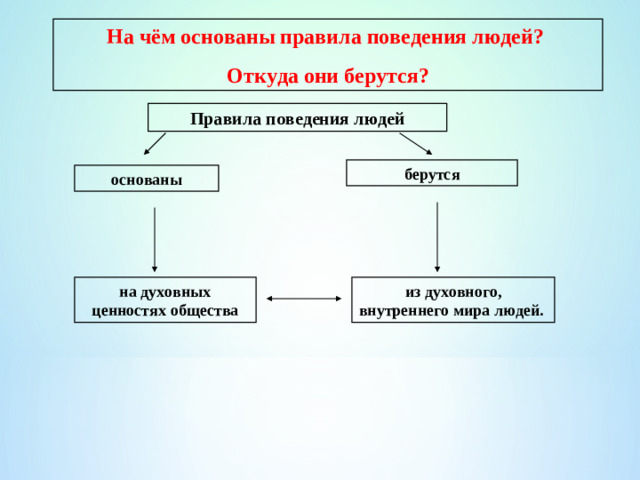 На чём основаны правила поведения людей? Откуда они берутся? Правила поведения людей берутся основаны на духовных ценностях общества из духовного, внутреннего мира людей.