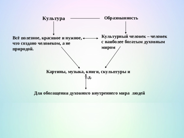 Культура Образованность Культурный человек – человек с наиболее богатым духовным миром Всё полезное, красивое и нужное, что создано человеком, а не природой. Картины, музыка, книги, скульптуры и т.д. Для обогащения духовного внутреннего мира людей