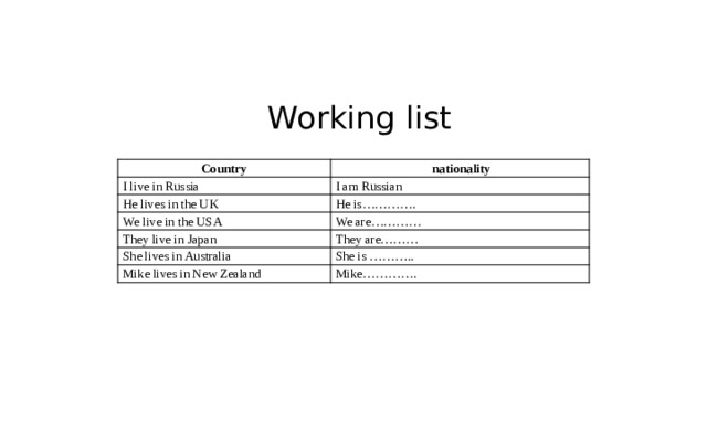 Working list Country  nationality I live in Russia I am Russian He lives in the UK He is…………. We live in the USA We are………… They live in Japan They are……… She lives in Australia She is ……….. Mike lives in New Zealand Mike………….