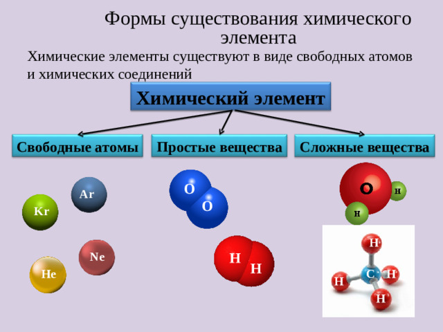 Формы существования химического элемента Химические элементы существуют в виде свободных атомов и химических соединений Химический элемент Свободные атомы Простые вещества Сложные вещества О Ar О Kr Н Н N е Н С Не Н Н Н