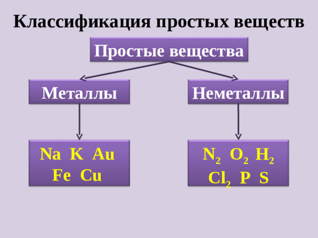 Классификация простых веществ Простые вещества Металлы Неметаллы Na K Au Fe Cu N 2 O 2 H 2 Cl 2 P S