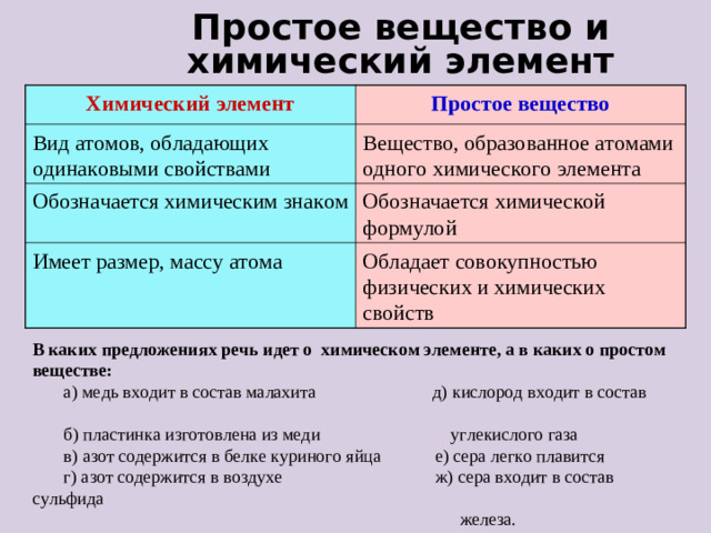 Простое вещество и химический элемент Химический элемент Простое вещество Вид атомов, обладающих одинаковыми свойствами Вещество, образованное атомами одного химического элемента Обозначается химическим знаком Обозначается химической формулой Имеет размер, массу атома Обладает совокупностью физических и химических свойств В каких предложениях речь идет о химическом элементе, а в каких о простом веществе:  а) медь входит в состав малахита д) кислород входит в состав  б) пластинка изготовлена из меди углекислого газа  в) азот содержится в белке куриного яйца е) сера легко плавится  г) азот содержится в воздухе ж) сера входит в состав сульфида  железа.