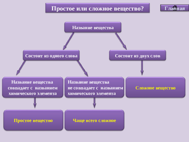 Простое или сложное вещество? Главная Название вещества Состоит из двух слов Состоит из одного слова Название вещества не совпадает с названием химического элемента Сложное вещество Название вещества совпадает с названием химического элемента Простое вещество Чаще всего сложное