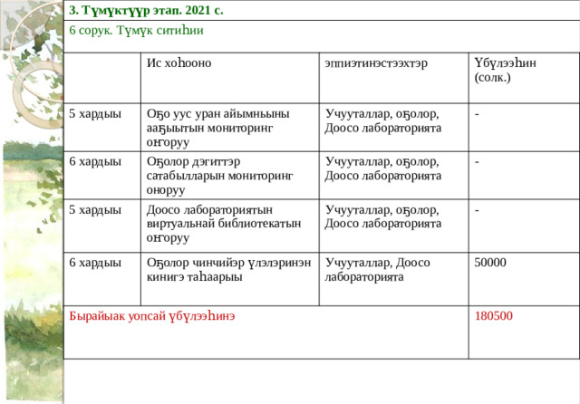 3. Түмүктүүр этап. 2021 с. 6 сорук. Түмүк ситиһии 5 хардыы Ис хоһооно Оҕо уус уран айымньыны ааҕыытын мониторинг оҥоруу 6 хардыы эппиэтинэстээхтэр Үбүлээһин (солк.) Учууталлар, оҕолор, Доосо лабораторията Оҕолор дэгиттэр сатабылларын мониторинг оноруу 5 хардыы 6 хардыы - Учууталлар, оҕолор, Доосо лабораторията Доосо лабораториятын виртуальнай библиотекатын оҥоруу Бырайыак уопсай үбүлээһинэ - Учууталлар, оҕолор, Доосо лабораторията Оҕолор чинчийэр үлэлэринэн кинигэ таһаарыы Учууталлар, Доосо лабораторията - 50000 180500