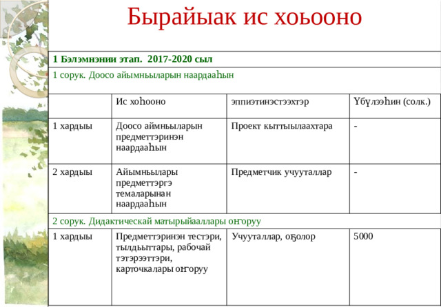 Бырайыак ис хоьооно 1 Бэлэмнэнии этап. 2017-2020 сыл 1 сорук. Доосо айымньыларын наардааһын 1 хардыы Ис хоһооно 2 хардыы Доосо аймньыларын предметтэринэн наардааһын эппиэтинэстээхтэр Проект кыттыылаахтара Үбүлээһин (солк.) 2 сорук. Дидактическай матырыйааллары оҥоруу Айымньылары предметтэргэ темаларынан наардааһын - Предметчик учууталлар 1 хардыы - Предметтэринэн тестэри, тылдьыттары, рабочай тэтэрээттэри, карточкалары оҥоруу Учууталлар, оҕолор 5000