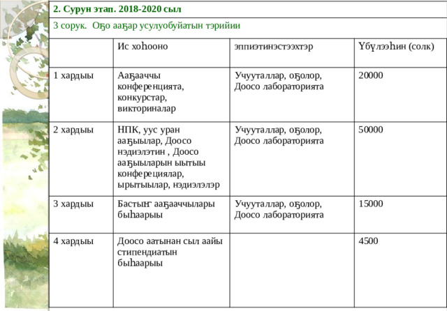 2. Сурун этап. 2018-2020 сыл 3 сорук. Оҕо ааҕар усулуобуйатын тэрийии Ис хоһооно 1 хардыы эппиэтинэстээхтэр Ааҕааччы конференцията, конкурстар, викториналар 2 хардыы Үбүлээһин (солк) НПК, уус уран ааҕыылар, Доосо нэдиэлэтин , Доосо ааҕыыларын ыытыы Учууталлар, оҕолор, Доосо лабораторията 3 хардыы конферециялар, ырытыылар, нэдиэлэлэр Учууталлар, оҕолор, Доосо лабораторията 20000 Бастыҥ ааҕааччылары быһаарыы 4 хардыы 50000 Доосо аатынан сыл аайы стипендиатын Учууталлар, оҕолор, Доосо лабораторията быһаарыы 15000 4500