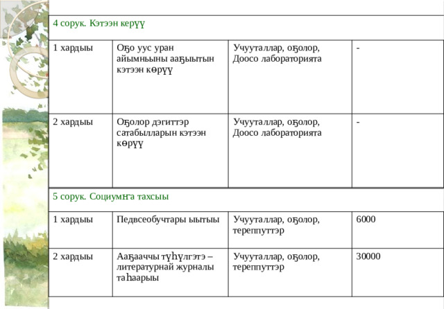 4 сорук. Кэтээн керүү 1 хардыы 2 хардыы Оҕо уус уран айымньыны ааҕыытын кэтээн көрүү Оҕолор дэгиттэр сатабылларын кэтээн көрүү Учууталлар, оҕолор, Доосо лабораторията Учууталлар, оҕолор, Доосо лабораторията - - 5 сорук. Социумҥа тахсыы 1 хардыы 2 хардыы Педвсеобучтары ыытыы Ааҕааччы түһүлгэтэ – литературнай журналы таһаарыы Учууталлар, оҕолор, тереппуттэр Учууталлар, оҕолор, тереппуттэр 6000 30000