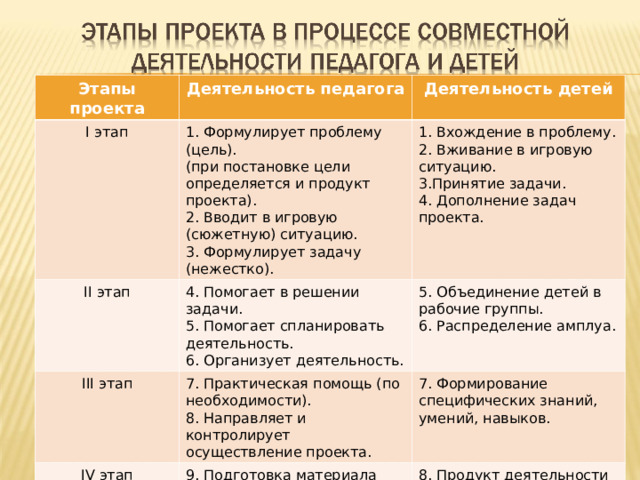 Этапы проекта Деятельность педагога I этап Деятельность детей 1. Формулирует проблему (цель). (при постановке цели определяется и продукт проекта). 2. Вводит в игровую (сюжетную) ситуацию. 3. Формулирует задачу (нежестко). II этап 1. Вхождение в проблему. 2. Вживание в игровую ситуацию. 3.Принятие задачи. 4. Дополнение задач проекта. 4. Помогает в решении задачи. 5. Помогает спланировать деятельность. 6. Организует деятельность. III этап 5. Объединение детей в рабочие группы. 6. Распределение амплуа. 7. Практическая помощь (по необходимости). 8. Направляет и контролирует осуществление проекта. IV этап 7. Формирование специфических знаний, умений, навыков. 9. Подготовка материала для презентации. Презентация. 8. Продукт деятельности готовят для презентации. 9. Представляют (зрителям или экспертам) продукт (результат деятельности).