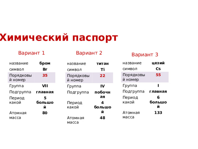 Химический паспорт Вариант 2 Вариант 1 Вариант 3 название символ цезий Cs Порядковый номер Группа 55 I Подгруппа Период главная 6 какой Атомная масса большой 133 название символ бром Br Порядковый номер Группа 35 VII Подгруппа главная Период какой 5 Атомная масса большой 80 название титан символ Ti Порядковый номер Группа 22 IV Подгруппа побочная Период какой 4 Атомная масса большой 48