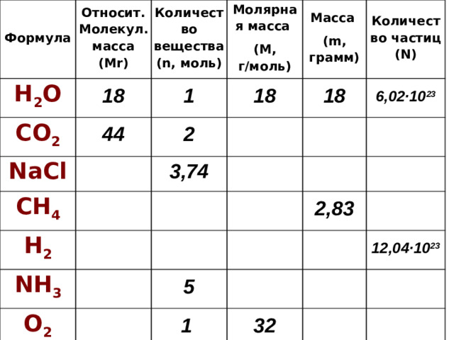 Формула H 2 O Относит. Молекул. масса (Mr) CO 2 Количество вещества (n, моль) 18 Молярная масса NaCl 1 44 CH 4   2 18 Масса (М, г/моль) H 2     3,74 18 Количество частиц (N) (m, грамм) NH 3         6,02∙10 23 O 2             5 2,83     1          32 12,04∙10 23      