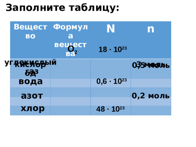 Заполните таблицу: Вещество Формула вещества кислород N n 3 моль O 2 18 ∙ 10 23 углекислый  газ 0,5 моль вода 0,6 ∙ 10 23 азот 0,2 моль хлор 48 ∙ 10 23