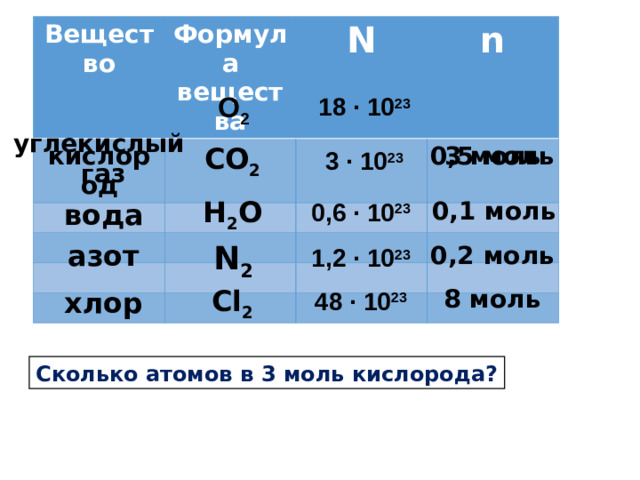 Вещество кислород Формула вещества N n 3 моль O 2 18 ∙ 10 23 углекислый  газ 0,5 моль СO 2 3 ∙ 10 23 H 2 O 0,1 моль 0,6 ∙ 10 23 вода азот N 2 0,2 моль 1,2 ∙ 10 23 Cl 2 8 моль хлор 48 ∙ 10 23 Сколько атомов в 3 моль кислорода?