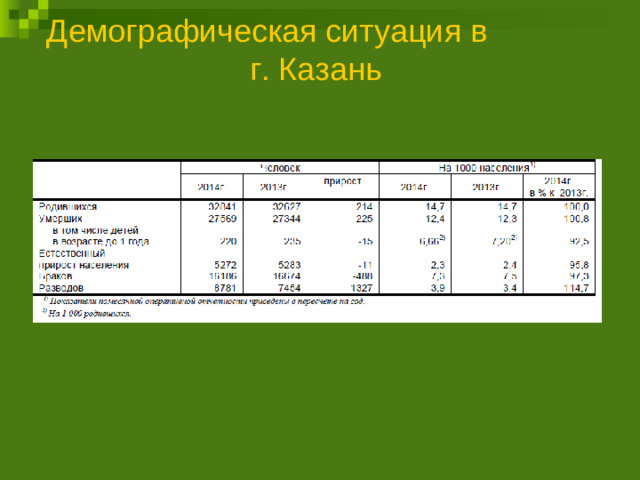 Демографическая ситуация в г. Казань