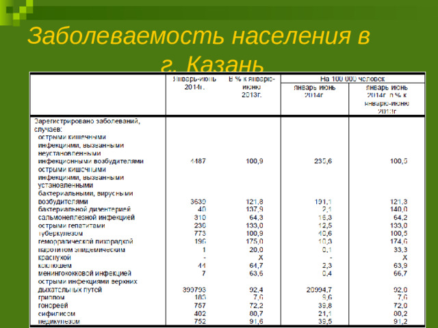 Заболеваемость населения в г. Казань