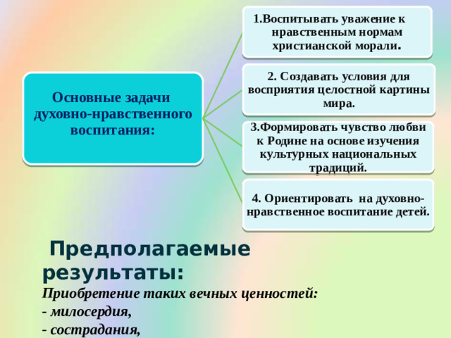 1.Воспитывать уважение к нравственным нормам христианской морали . 2. Создавать условия для восприятия целостной картины мира. Основные задачи  духовно-нравственного воспитания:   3.Формировать чувство любви к Родине на основе изучения культурных национальных традиций. 4. Ориентировать на духовно-нравственное воспитание детей.  Предполагаемые результаты:  Приобретение таких вечных ценностей:  - милосердия,  - сострадания,  - правдолюбия.