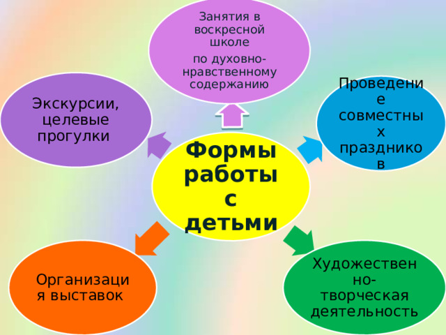 Занятия в воскресной школе по духовно-нравственному содержанию Экскурсии, целевые прогулки Проведение совместных праздников Формы работы с детьми Художественно-творческая деятельность Организация выставок