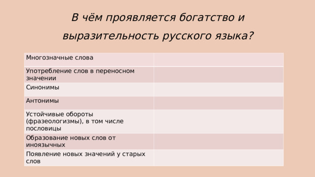 В чём проявляется богатство и выразительность русского языка? Многозначные слова Употребление слов в переносном значении Синонимы Антонимы Устойчивые обороты (фразеологизмы), в том числе пословицы Образование новых слов от иноязычных Появление новых значений у старых слов