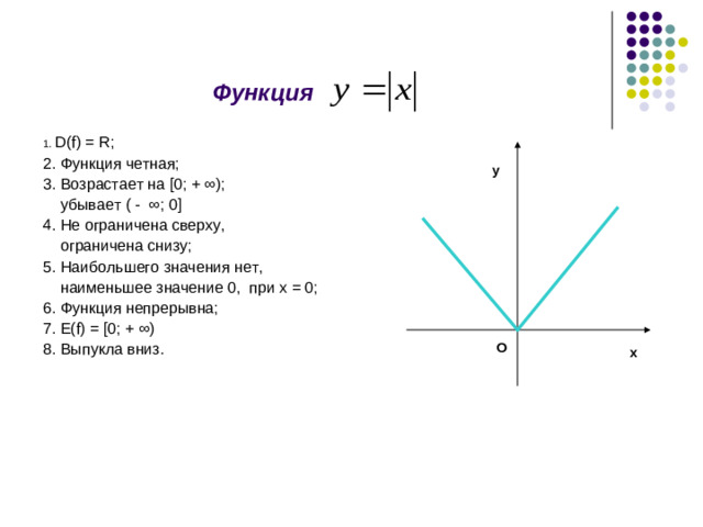 Функция 1. D ( f ) = R ; 2. Функция четная; 3. Возрастает на [ 0; + ∞) ;  убывает ( - ∞ ; 0 ] 4. Не ограничена сверху,  ограничена снизу; 5. Наибольшего значения нет,  наименьшее значение 0, при х = 0; 6. Функция непрерывна; 7. Е( f ) = [0 ; + ∞) 8. Выпукла вниз. у О х 15