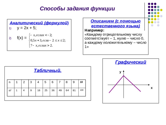 Способы задания функции Описанием (с помощью естественного языка) Например: «Каждому отрицательному числу соответствует – 1, нулю – число 0, а каждому положительному – число 1» Аналитический (формулой ) у = 2х + 5;  f(x) = Графический   Табличный.     у n n 2 1 2 1 4 3 4 9 16 5 25 6 36 7 49 8 64 9 10 81 100 х 5
