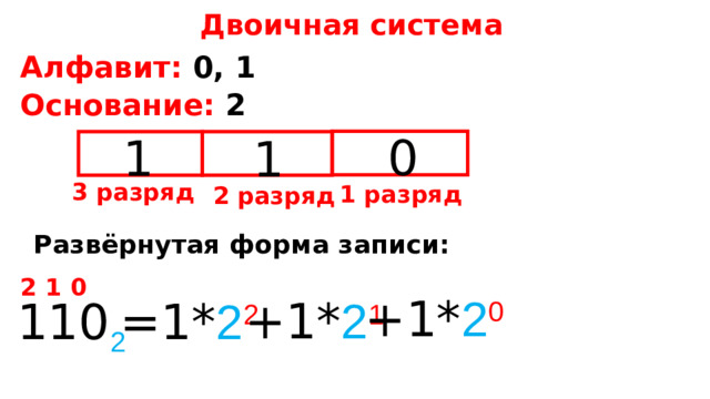 Двоичная система Алфавит: 0, 1 Основание: 2 0 1 1 3 разряд 1 разряд 2 разряд Развёрнутая форма записи: 0 1 2 +1* 2 0 +1* 2 1 =1* 2 2 110 2