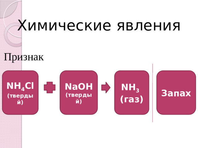 Химические явления Признак NH 4 Cl NH 3 (газ) Запах NaOH (твердый) (твердый)